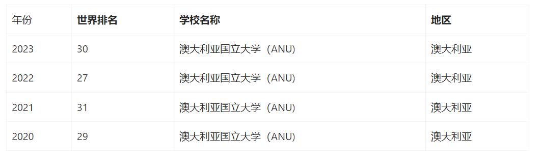 2023澳大利亚国立大学ANU世界QS排名一览