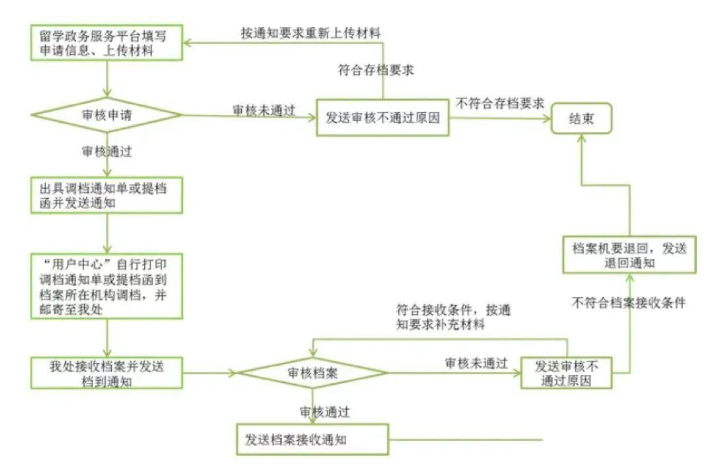 出国留学档案如何处理（出国留学人员档案如何存放）