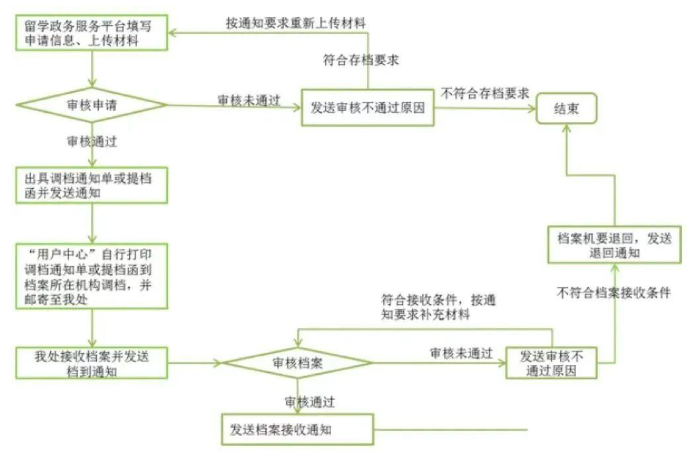 出国留学档案如何处理掉(出国留学档案办理流程)