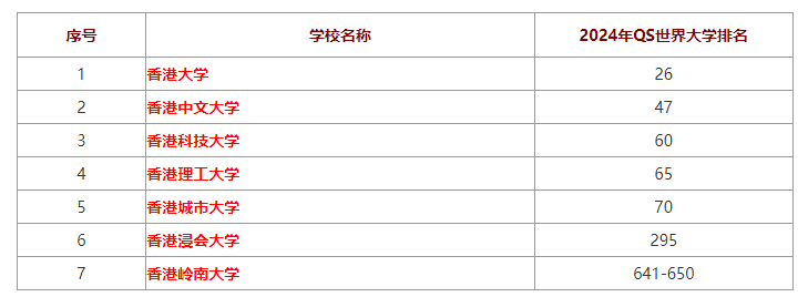 2024年香港大学QS世界大学排名，香港大学的qs世界排名